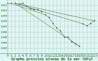 Courbe de la pression atmosphrique pour Straubing