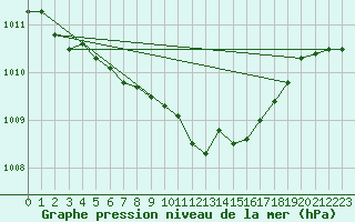 Courbe de la pression atmosphrique pour Wiesenburg