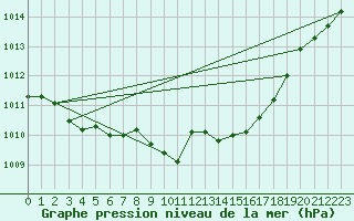 Courbe de la pression atmosphrique pour Leipzig