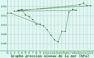 Courbe de la pression atmosphrique pour Bistrita