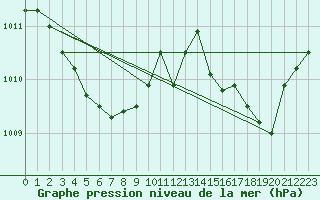 Courbe de la pression atmosphrique pour Metz-Nancy-Lorraine (57)