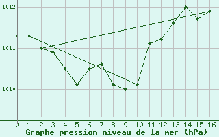 Courbe de la pression atmosphrique pour London Cs