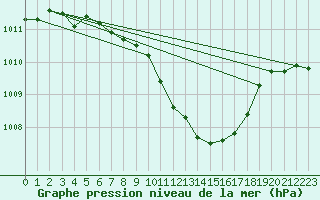 Courbe de la pression atmosphrique pour Fribourg (All)