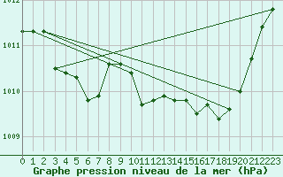 Courbe de la pression atmosphrique pour Thorrenc (07)