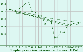 Courbe de la pression atmosphrique pour Gurahont