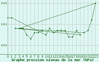 Courbe de la pression atmosphrique pour Besson - Chassignolles (03)