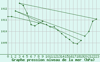 Courbe de la pression atmosphrique pour Gap-Sud (05)