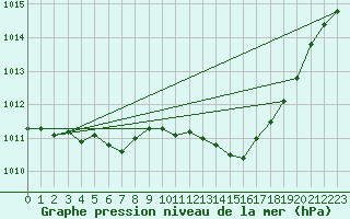 Courbe de la pression atmosphrique pour Boulogne (62)