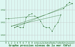 Courbe de la pression atmosphrique pour Neuruppin