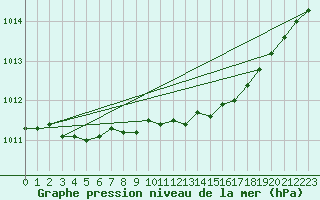 Courbe de la pression atmosphrique pour Alfeld