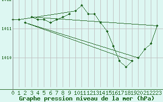Courbe de la pression atmosphrique pour Saint-Michel-Mont-Mercure (85)
