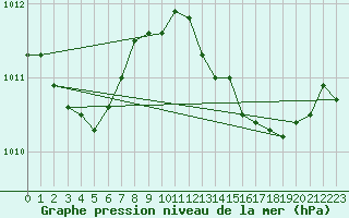 Courbe de la pression atmosphrique pour Six-Fours (83)