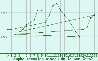 Courbe de la pression atmosphrique pour Alistro (2B)