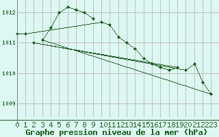 Courbe de la pression atmosphrique pour Tekirdag