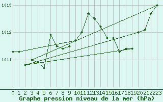 Courbe de la pression atmosphrique pour Herserange (54)