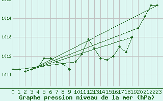 Courbe de la pression atmosphrique pour Weinbiet