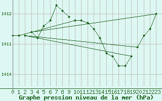 Courbe de la pression atmosphrique pour Sint Katelijne-waver (Be)