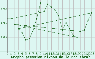 Courbe de la pression atmosphrique pour Bras (83)