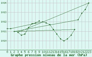 Courbe de la pression atmosphrique pour Huelva