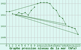 Courbe de la pression atmosphrique pour Haparanda A