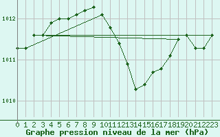 Courbe de la pression atmosphrique pour Neusiedl am See