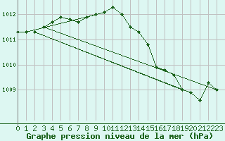 Courbe de la pression atmosphrique pour Dolembreux (Be)