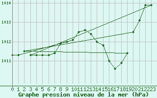 Courbe de la pression atmosphrique pour Pertuis - Grand Cros (84)