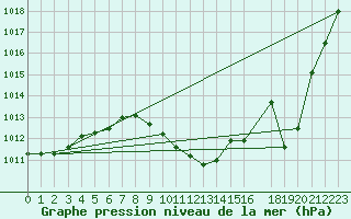 Courbe de la pression atmosphrique pour Prostejov