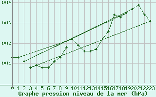 Courbe de la pression atmosphrique pour Lahr (All)