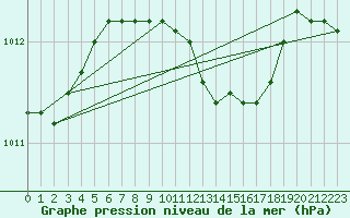 Courbe de la pression atmosphrique pour Pelzerhaken