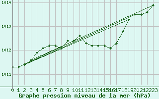 Courbe de la pression atmosphrique pour Szczecinek