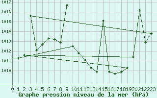 Courbe de la pression atmosphrique pour Calatayud