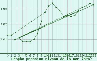 Courbe de la pression atmosphrique pour Anglars St-Flix(12)