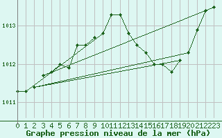 Courbe de la pression atmosphrique pour Sorgues (84)