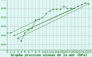 Courbe de la pression atmosphrique pour la bouée 1300