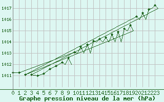 Courbe de la pression atmosphrique pour Euro Platform