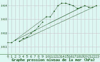 Courbe de la pression atmosphrique pour Valognes (50)