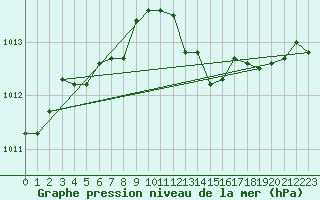 Courbe de la pression atmosphrique pour Ernage (Be)