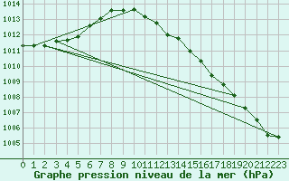 Courbe de la pression atmosphrique pour Melle (Be)