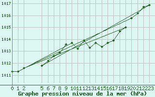 Courbe de la pression atmosphrique pour Gijon