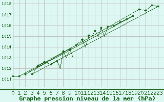 Courbe de la pression atmosphrique pour Sandane / Anda