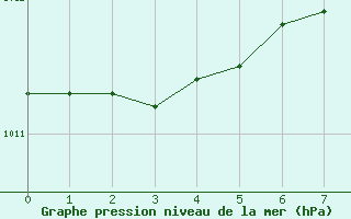 Courbe de la pression atmosphrique pour Marnitz