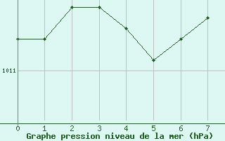 Courbe de la pression atmosphrique pour Karvia Alkkia