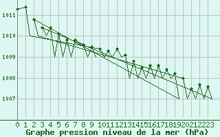 Courbe de la pression atmosphrique pour Evenes