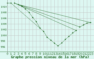 Courbe de la pression atmosphrique pour Weiden