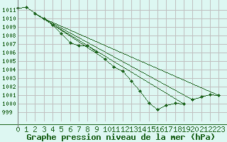 Courbe de la pression atmosphrique pour Lerwick