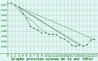 Courbe de la pression atmosphrique pour Kure