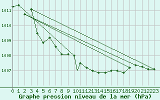 Courbe de la pression atmosphrique pour Waddington