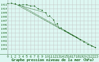 Courbe de la pression atmosphrique pour Shawbury