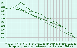 Courbe de la pression atmosphrique pour Fanaraken